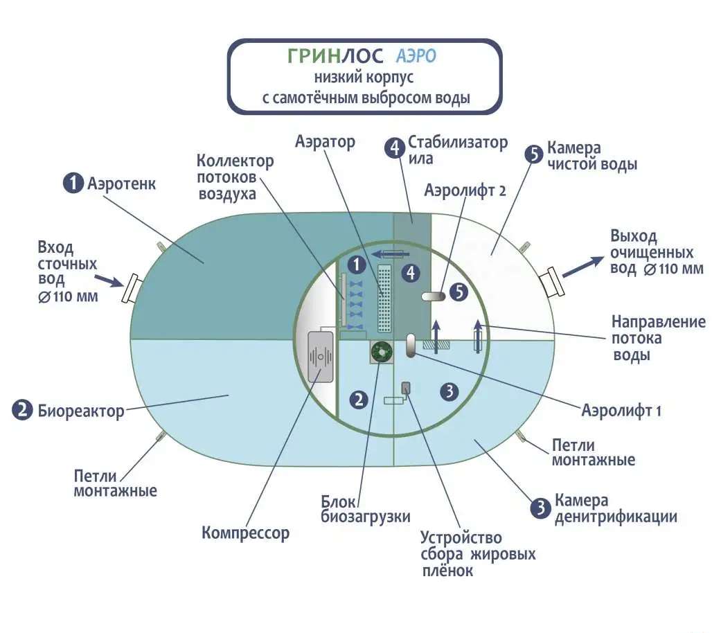 Автономная канализация Грин Лос