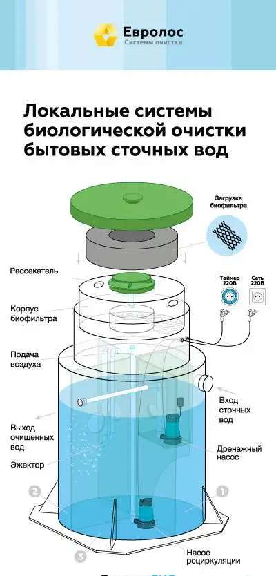 Автономная канализация Евролос