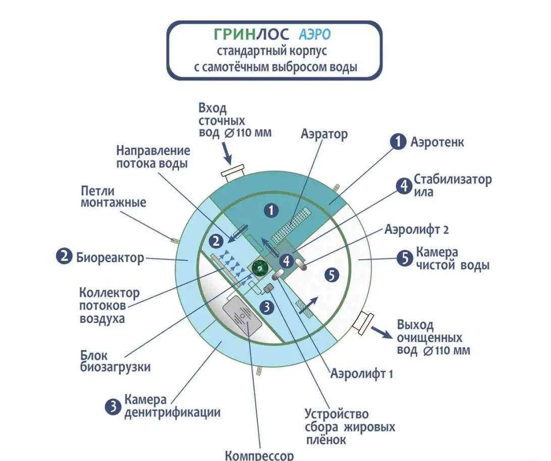 Автономная канализация Грин Лос